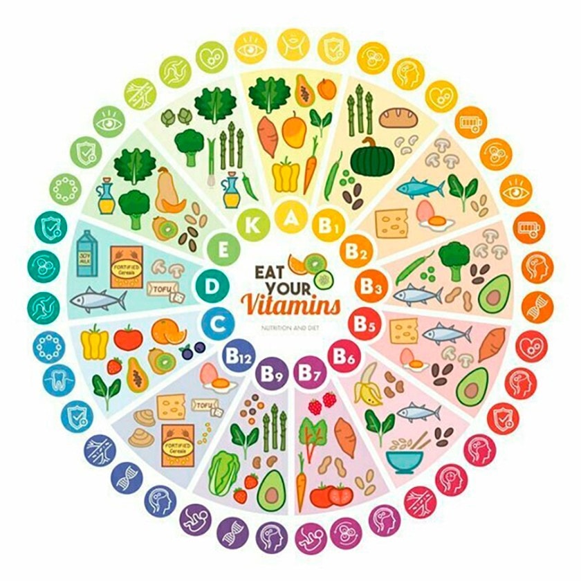 Kleurrijk grafisch vitamines-wiel 'Eat Your Vitamins' met een overzicht van verschillende vitamines en bijbehorende voedingsmiddelen.